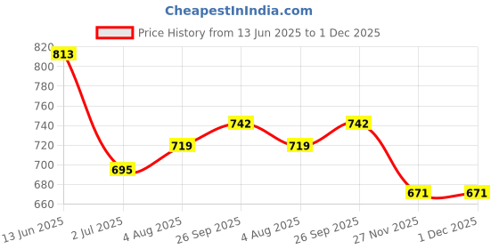 industrybuying.com RS PRO Red Momentary Push Button Head 22 mm Cutout IP65, 2052354 rs pro Price History Graph from 13 Jun 2025 to 30 Nov 2025