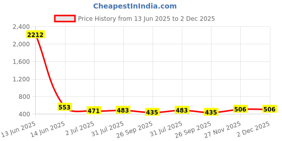 industrybuying.com RS PRO Red Momentary Push Button Head 22 mm Cutout IP65, 2052360 rs pro Price History Graph from 13 Jun 2025 to 1 Dec 2025