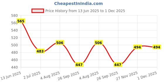 industrybuying.com RS PRO Red Momentary Push Button Head 22 mm Cutout IP65, 2052366 rs pro Price History Graph from 13 Jun 2025 to 1 Dec 2025