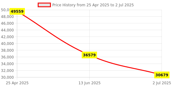 industrybuying.com RS PRO Red Multiple Effect Beacon 12 V AC/DC 24 V AC/DC Base Mount LED Bulb, 1999763 rs pro Price History Graph from 25 Apr 2025 to 2 Jul 2025
