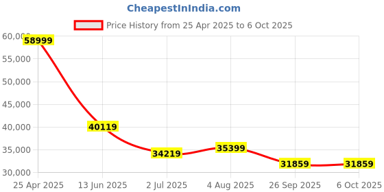 industrybuying.com RS PRO Red Multiple Effect Beacon 120 V 240 V Base Mount LED Bulb, 1999767 rs pro Price History Graph from 25 Apr 2025 to 6 Oct 2025
