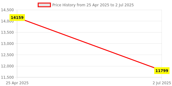 industrybuying.com RS PRO Red Multiple Effect Beacon Unit 110 V AC LED Bulb AC, 1902847 rs pro Price History Graph from 25 Apr 2025 to 2 Jul 2025