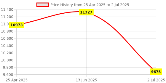 industrybuying.com RS PRO Red Multiple Effect Beacon Unit 24 V AC/DC LED Bulb AC DC, 1902840 rs pro Price History Graph from 25 Apr 2025 to 2 Jul 2025
