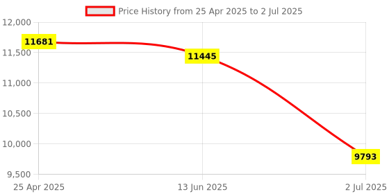 industrybuying.com RS PRO Red Multiple Effect Beacon Unit 24 V AC/DC LED Bulb AC DC, 1902894 rs pro Price History Graph from 25 Apr 2025 to 2 Jul 2025