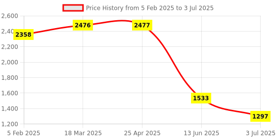 industrybuying.com RS PRO Red Panel Mount Indicator 10.8-13.2V DC, Mounting Hole Size 10 mm, Termination Type Lead Wires, IP Rating IP67, Model No 1393349 rs pro Price History Graph from 5 Feb 2025 to 3 Jul 2025
