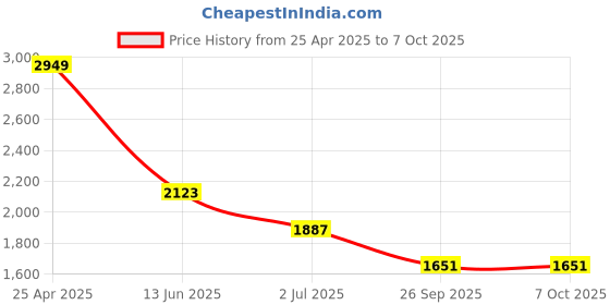 industrybuying.com RS PRO Red Panel Mount Indicator 110V AC, Mounting Hole Size 22 mm, Termination Type Solder Tab, Model No 203565 rs pro Price History Graph from 25 Apr 2025 to 7 Oct 2025