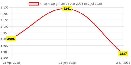 industrybuying.com RS PRO Red Panel Mount Indicator 110V AC, Mounting Hole Size 22 mm, Termination Type Solder Tab, Model No 208043 rs pro Price History Graph from 25 Apr 2025 to 2 Jul 2025