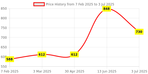 industrybuying.com RS PRO Red Panel Mount Indicator 110V AC, Mounting Hole Size 8 mm, IP Rating IP67, Model No 8462709 rs pro Price History Graph from 7 Feb 2025 to 3 Jul 2025
