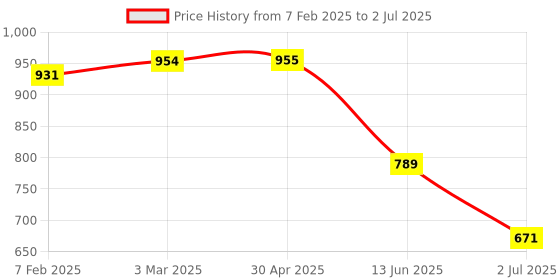 industrybuying.com RS PRO Red Panel Mount Indicator 110V AC, Mounting Hole Size 8 mm, IP Rating IP67, Model No 8462721 rs pro Price History Graph from 7 Feb 2025 to 2 Jul 2025