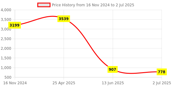 industrybuying.com RS PRO Red Panel Mount Indicator 110V AC, Mounting Hole Size 8 mm, Termination Type Lead Wires, IP Rating IP67, Model No 7239662 rs pro Price History Graph from 16 Nov 2024 to 2 Jul 2025