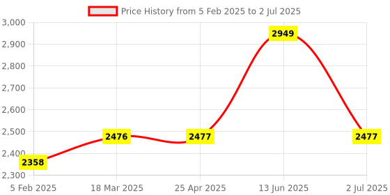 industrybuying.com RS PRO Red Panel Mount Indicator 115 V DC. 230V AC, Mounting Hole Size 16 mm, Termination Type Solder Tab, Model No 205640 rs pro Price History Graph from 5 Feb 2025 to 2 Jul 2025