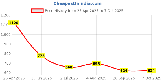 industrybuying.com RS PRO Red Panel Mount Indicator 12 V, Mounting Hole Size 14 mm, IP Rating IP40, Model No 204300 rs pro Price History Graph from 25 Apr 2025 to 6 Oct 2025