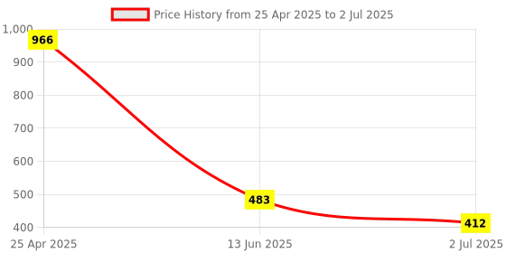 industrybuying.com RS PRO Red Panel Mount Indicator 12V AC, Mounting Hole Size 8 mm, Termination Type Solder Tab, Model No 207028 rs pro Price History Graph from 25 Apr 2025 to 2 Jul 2025