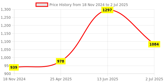 industrybuying.com RS PRO Red Panel Mount Indicator 12V DC, Mounting Hole Size 14 mm, Termination Type Lead Wires, IP Rating IP67, Model No 1302292 rs pro Price History Graph from 18 Nov 2024 to 2 Jul 2025