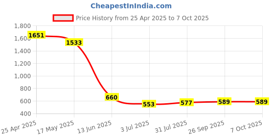 industrybuying.com RS PRO Red Panel Mount Indicator 12V DC, Mounting Hole Size 14 mm, Termination Type Solder Tab, Model No 209866 rs pro Price History Graph from 25 Apr 2025 to 7 Oct 2025