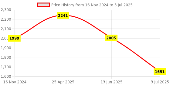 industrybuying.com RS PRO Red Panel Mount Indicator 12V DC, Mounting Hole Size 22 mm, Termination Type Solder Tab, Model No 206766 rs pro Price History Graph from 16 Nov 2024 to 3 Jul 2025