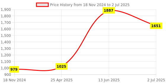 industrybuying.com RS PRO Red Panel Mount Indicator 12V DC, Mounting Hole Size 6 mm, Termination Type Lead Wires, IP Rating IP67, Model No 7001855 rs pro Price History Graph from 18 Nov 2024 to 2 Jul 2025