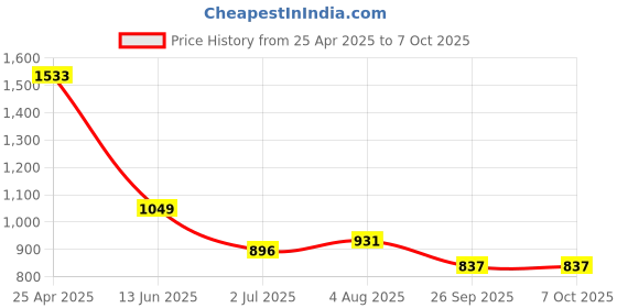industrybuying.com RS PRO Red Panel Mount Indicator 12V DC, Mounting Hole Size 8 mm, Termination Type Lead Wires, IP Rating IP67, Model No 2494321 rs pro Price History Graph from 25 Apr 2025 to 7 Oct 2025