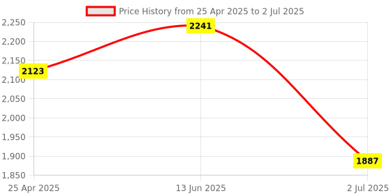 industrybuying.com RS PRO Red Panel Mount Indicator 12V DC, Mounting Hole Size 8 mm, Termination Type Lead Wires, IP Rating IP67, Model No 7001906 rs pro Price History Graph from 25 Apr 2025 to 2 Jul 2025