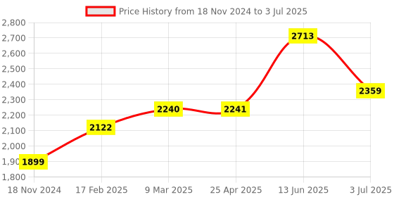 industrybuying.com RS PRO Red Panel Mount Indicator 12V DC, Mounting Hole Size 8 mm, Termination Type Lead Wires, IP Rating IP67, Model No 7001987 rs pro Price History Graph from 18 Nov 2024 to 3 Jul 2025
