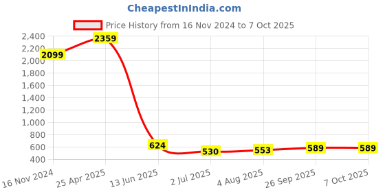 industrybuying.com RS PRO Red Panel Mount Indicator 12V DC, Mounting Hole Size 8 mm, Termination Type Lead Wires, IP Rating IP67, Model No 7239448 rs pro Price History Graph from 16 Nov 2024 to 6 Oct 2025