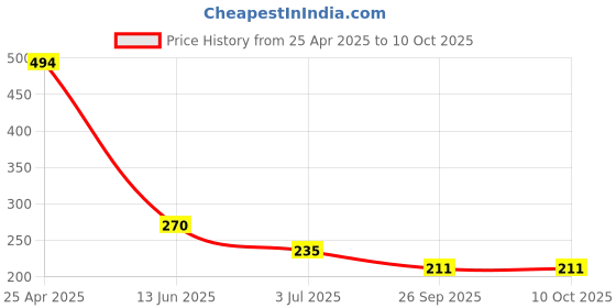 industrybuying.com RS PRO Red Panel Mount Indicator 12V DC, Mounting Hole Size 8 mm, Termination Type Lead Wires, Model No 204063 rs pro Price History Graph from 25 Apr 2025 to 9 Oct 2025