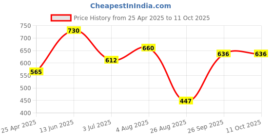 industrybuying.com RS PRO Red Panel Mount Indicator 12V DC, Mounting Hole Size 8 mm, Termination Type Lead Wires, Model No 206485 rs pro Price History Graph from 25 Apr 2025 to 11 Oct 2025