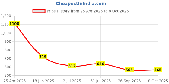 industrybuying.com RS PRO Red Panel Mount Indicator 12V DC, Mounting Hole Size 8 mm, Termination Type Solder Tab, Model No 210456 rs pro Price History Graph from 25 Apr 2025 to 8 Oct 2025