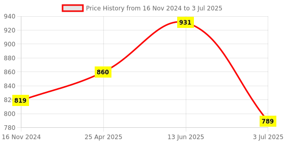 industrybuying.com RS PRO Red Panel Mount Indicator 130V AC, Mounting Hole Size 12 mm, IP Rating IP67, Model No 205246 rs pro Price History Graph from 16 Nov 2024 to 3 Jul 2025