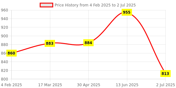 industrybuying.com RS PRO Red Panel Mount Indicator 130V AC, Mounting Hole Size 12 mm, IP Rating IP67, Model No 205375 rs pro Price History Graph from 4 Feb 2025 to 2 Jul 2025