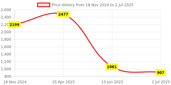 industrybuying.com RS PRO Red Panel Mount Indicator 21.6-26.4V DC, Mounting Hole Size 6 mm, Termination Type Lead Wires, IP Rating IP67, Model No 1713807 rs pro Price History Graph from 18 Nov 2024 to 2 Jul 2025