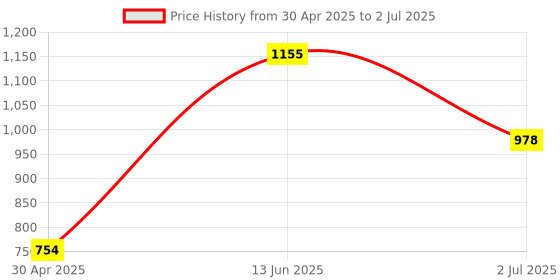 industrybuying.com RS PRO Red Panel Mount Indicator 220V AC, Mounting Hole Size 14 mm, Termination Type Lead Wires, IP Rating IP67, Model No 7038958 rs pro Price History Graph from 30 Apr 2025 to 2 Jul 2025