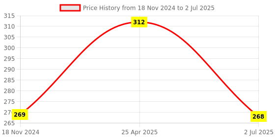 industrybuying.com RS PRO Red Panel Mount Indicator 220V AC, Mounting Hole Size 20.8 mm, Termination Type FASTON, Model No 7932566 rs pro Price History Graph from 18 Nov 2024 to 2 Jul 2025
