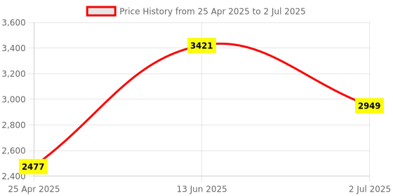 industrybuying.com RS PRO Red Panel Mount Indicator 220V AC, Mounting Hole Size 22 mm, Termination Type Lead Wires, IP Rating IP67, Model No 1232426 rs pro Price History Graph from 25 Apr 2025 to 2 Jul 2025