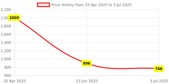 industrybuying.com RS PRO Red Panel Mount Indicator 220V AC, Mounting Hole Size 8 mm, IP Rating IP67, Model No 8462822 rs pro Price History Graph from 25 Apr 2025 to 3 Jul 2025