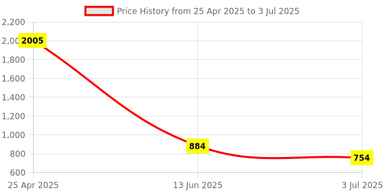 industrybuying.com RS PRO Red Panel Mount Indicator 220V AC, Mounting Hole Size 8 mm, IP Rating IP67, Model No 8462844 rs pro Price History Graph from 25 Apr 2025 to 3 Jul 2025