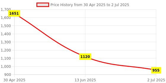 industrybuying.com RS PRO Red Panel Mount Indicator 220V AC, Mounting Hole Size 8 mm, IP Rating IP67, Model No 8462866 rs pro Price History Graph from 30 Apr 2025 to 2 Jul 2025