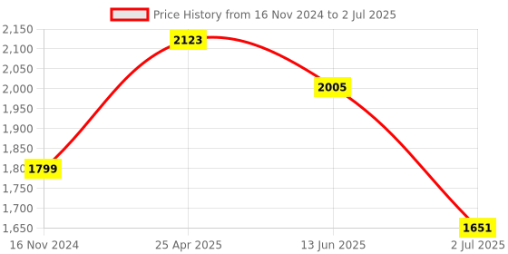 industrybuying.com RS PRO Red Panel Mount Indicator 220V AC, Mounting Hole Size 8 mm, IP Rating IP67, Model No 8462901 rs pro Price History Graph from 16 Nov 2024 to 2 Jul 2025