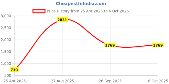 industrybuying.com RS PRO Red Panel Mount Indicator 220V AC, Mounting Hole Size 8 mm, IP Rating IP67, Model No 8462923 rs pro Price History Graph from 25 Apr 2025 to 6 Oct 2025