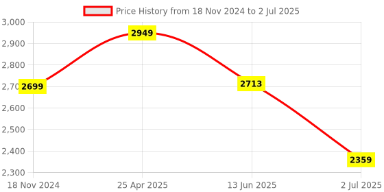 industrybuying.com RS PRO Red Panel Mount Indicator 220V AC, Mounting Hole Size 8 mm, Termination Type Lead Wires, IP Rating IP67, Model No 7001943 rs pro Price History Graph from 18 Nov 2024 to 2 Jul 2025