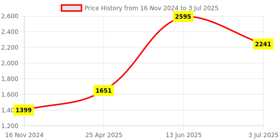 industrybuying.com RS PRO Red Panel Mount Indicator 230V AC, Mounting Hole Size 12 mm, IP Rating IP67, Model No 206407 rs pro Price History Graph from 16 Nov 2024 to 3 Jul 2025