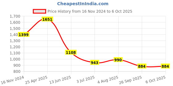 industrybuying.com RS PRO Red Panel Mount Indicator 230V AC, Mounting Hole Size 12 mm, IP Rating IP67, Model No 206435 rs pro Price History Graph from 16 Nov 2024 to 6 Oct 2025