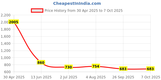 industrybuying.com RS PRO Red Panel Mount Indicator 230V AC, Mounting Hole Size 14 mm, IP Rating IP67, Model No 210254 rs pro Price History Graph from 30 Apr 2025 to 7 Oct 2025