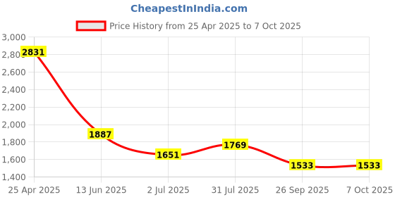 industrybuying.com RS PRO Red Panel Mount Indicator 230V AC, Mounting Hole Size 22 mm, IP Rating IP67, Model No 205808 rs pro Price History Graph from 25 Apr 2025 to 7 Oct 2025