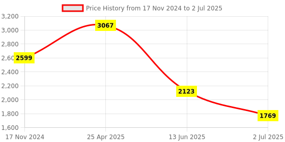industrybuying.com RS PRO Red Panel Mount Indicator 230V AC, Mounting Hole Size 22 mm, IP Rating IP67, Model No 207236 rs pro Price History Graph from 17 Nov 2024 to 2 Jul 2025