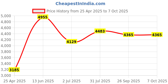 industrybuying.com RS PRO Red Panel Mount Indicator 230V AC, Mounting Hole Size 22 mm, Termination Type , Model No 208059 rs pro Price History Graph from 25 Apr 2025 to 7 Oct 2025