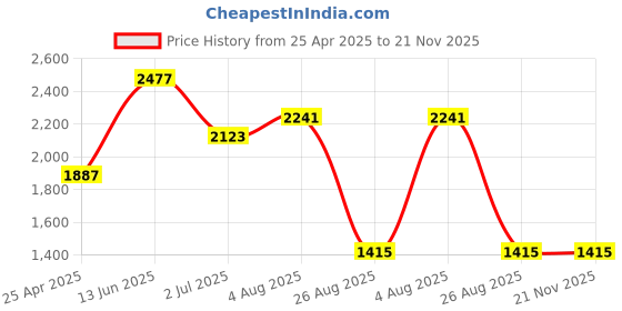 industrybuying.com RS PRO Red Panel Mount Indicator 230V AC, Mounting Hole Size 8 mm, Termination Type , Model No 205189 rs pro Price History Graph from 25 Apr 2025 to 21 Nov 2025
