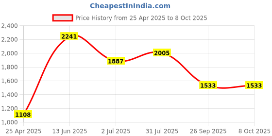 industrybuying.com RS PRO Red Panel Mount Indicator 230V AC, Mounting Hole Size 8 mm, Termination Type , Model No 207113 rs pro Price History Graph from 25 Apr 2025 to 8 Oct 2025