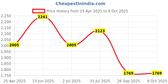 industrybuying.com RS PRO Red Panel Mount Indicator 230V AC, Mounting Hole Size 8 mm, Termination Type , Model No 207135 rs pro Price History Graph from 25 Apr 2025 to 8 Oct 2025