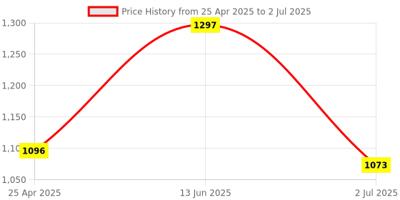 industrybuying.com RS PRO Red Panel Mount Indicator 24V AC, Mounting Hole Size 8 mm, Termination Type Solder Tab, Model No 206968 rs pro Price History Graph from 25 Apr 2025 to 2 Jul 2025